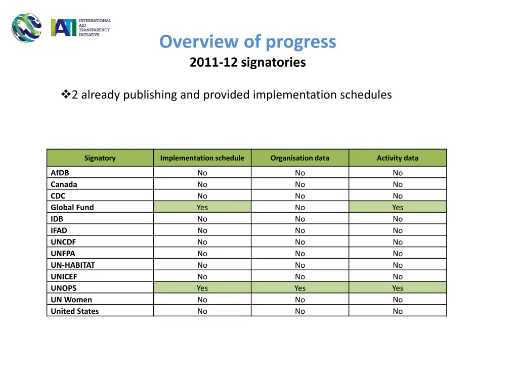 overview of progress 2011 12 signatories