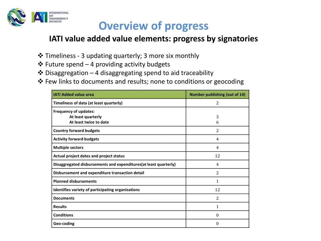 overview of progress iati value added value