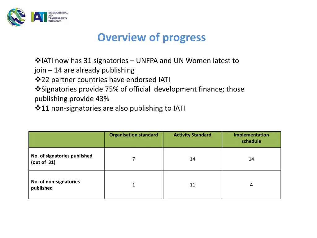 overview of progress