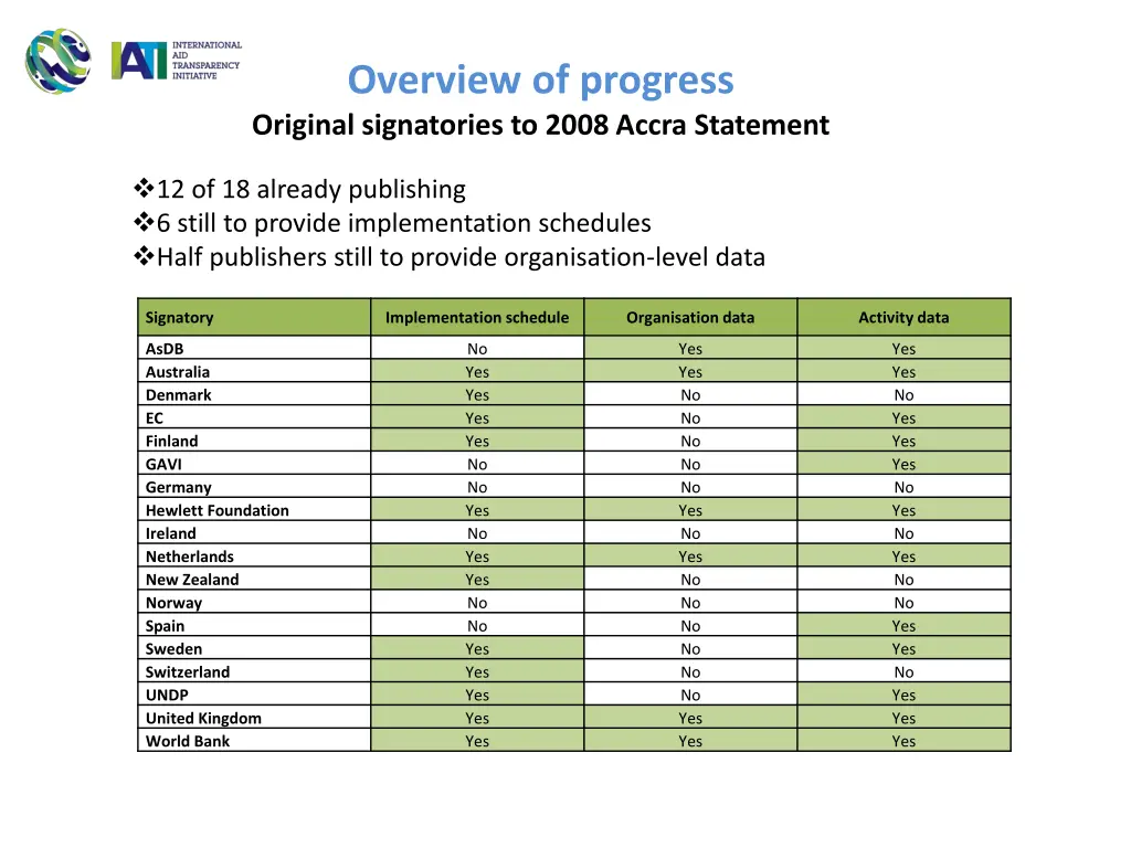 overview of progress original signatories to 2008