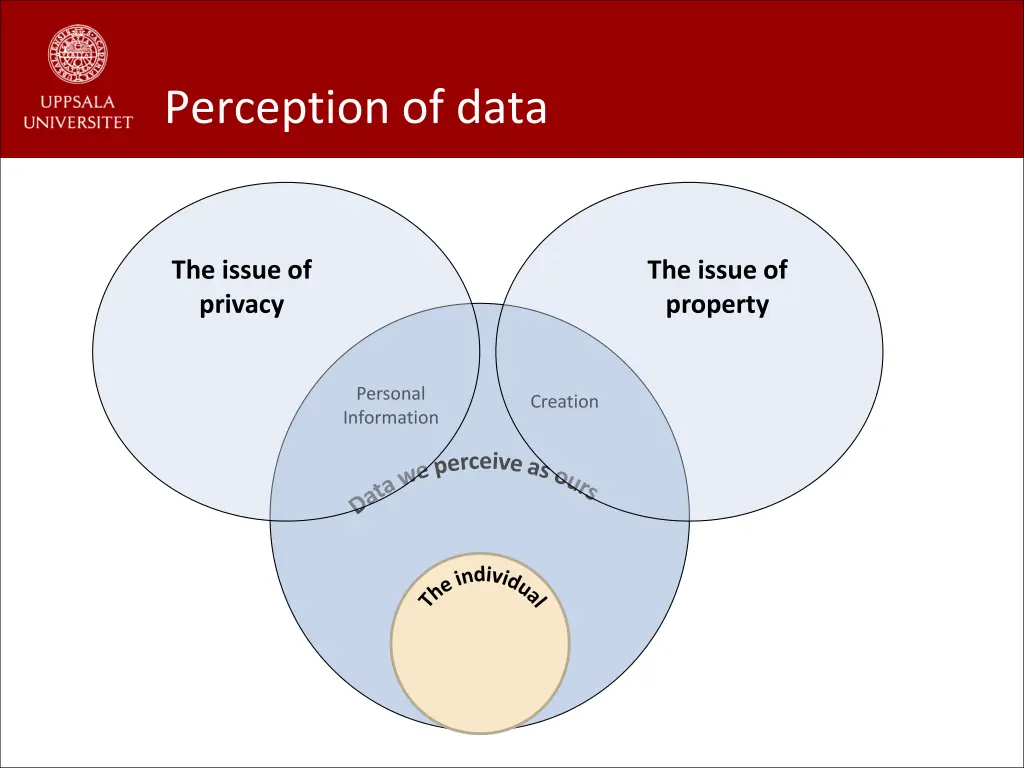 perception of data