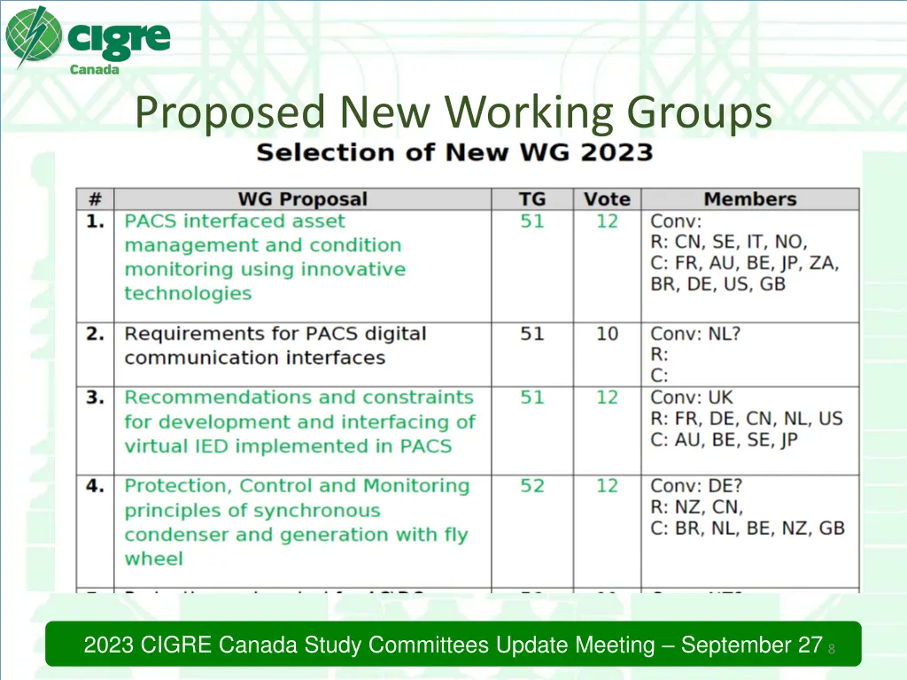 proposed new working groups