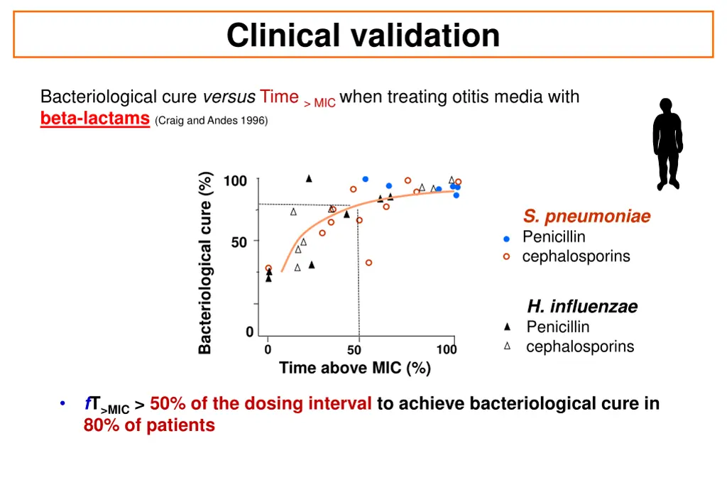 clinical validation