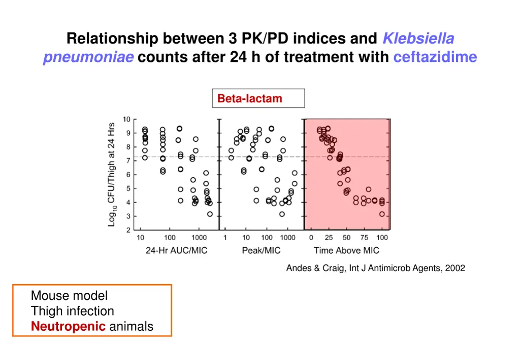 relationship between 3 pk pd indices 1