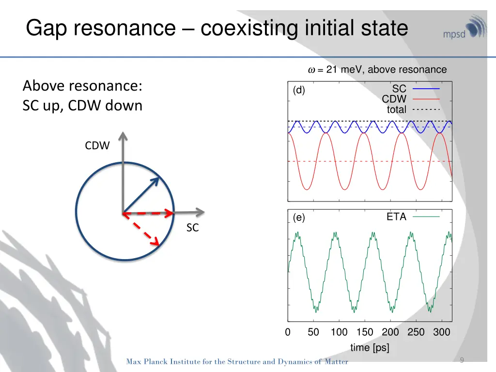 gap resonance coexisting initial state 1