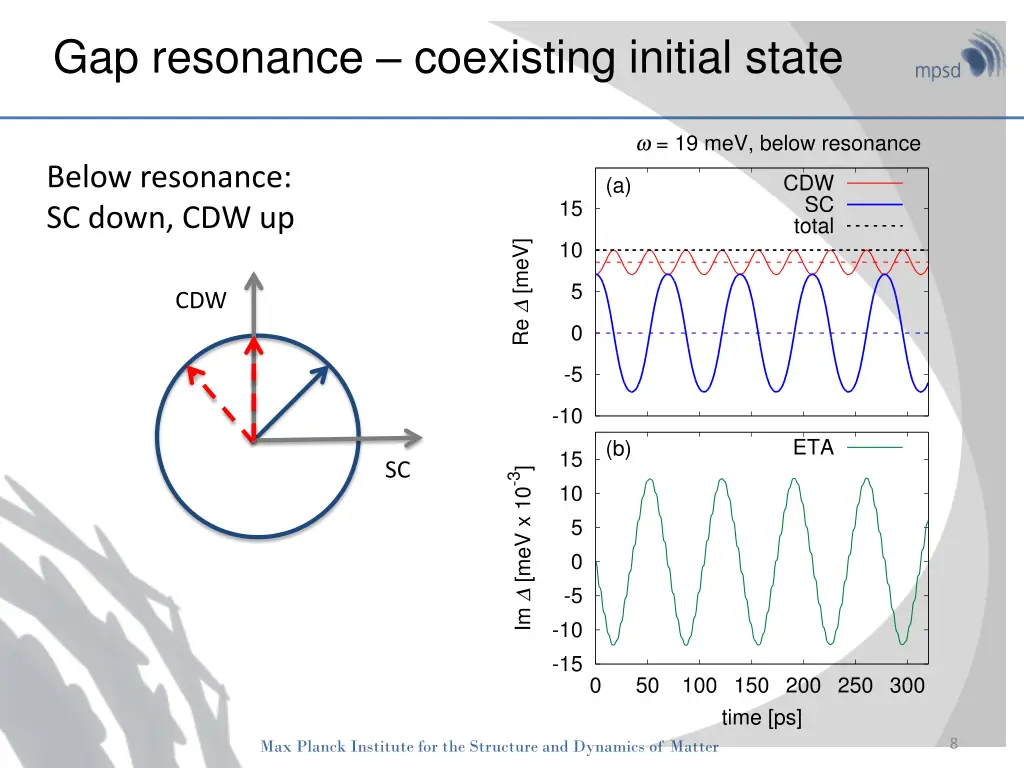 gap resonance coexisting initial state