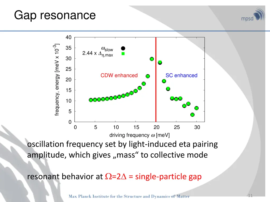 gap resonance