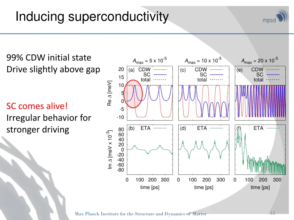 inducing superconductivity