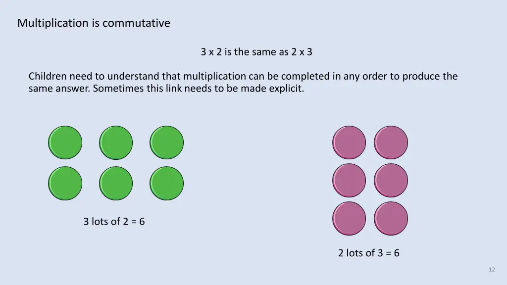 multiplication is commutative