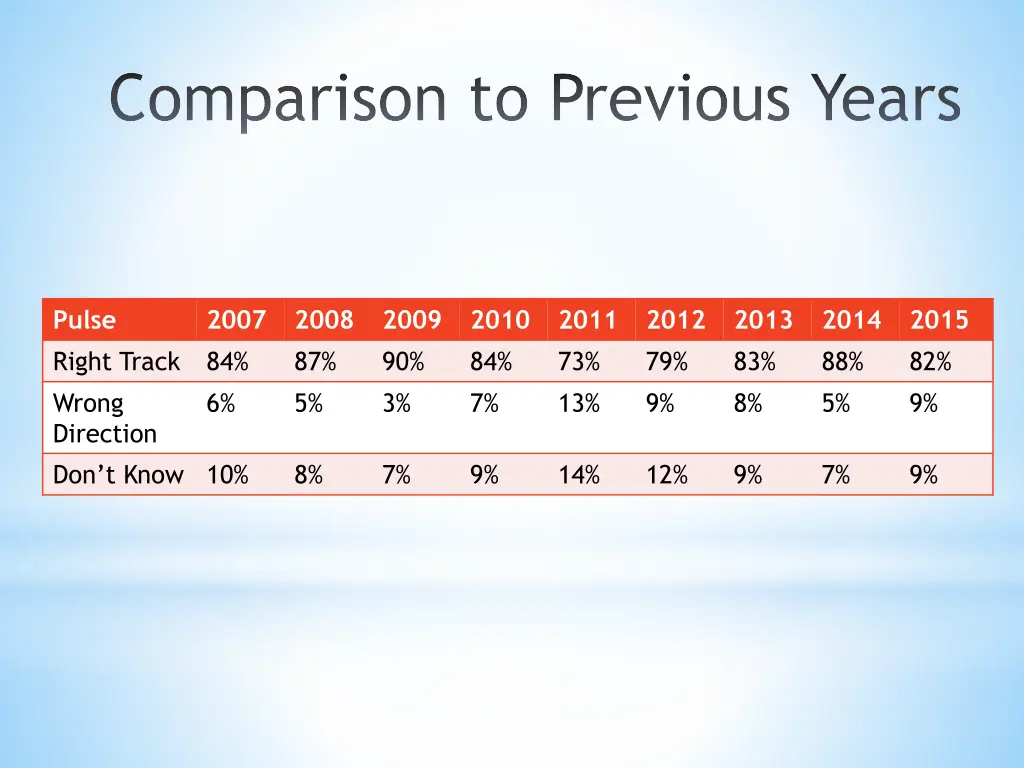 comparison to previous years