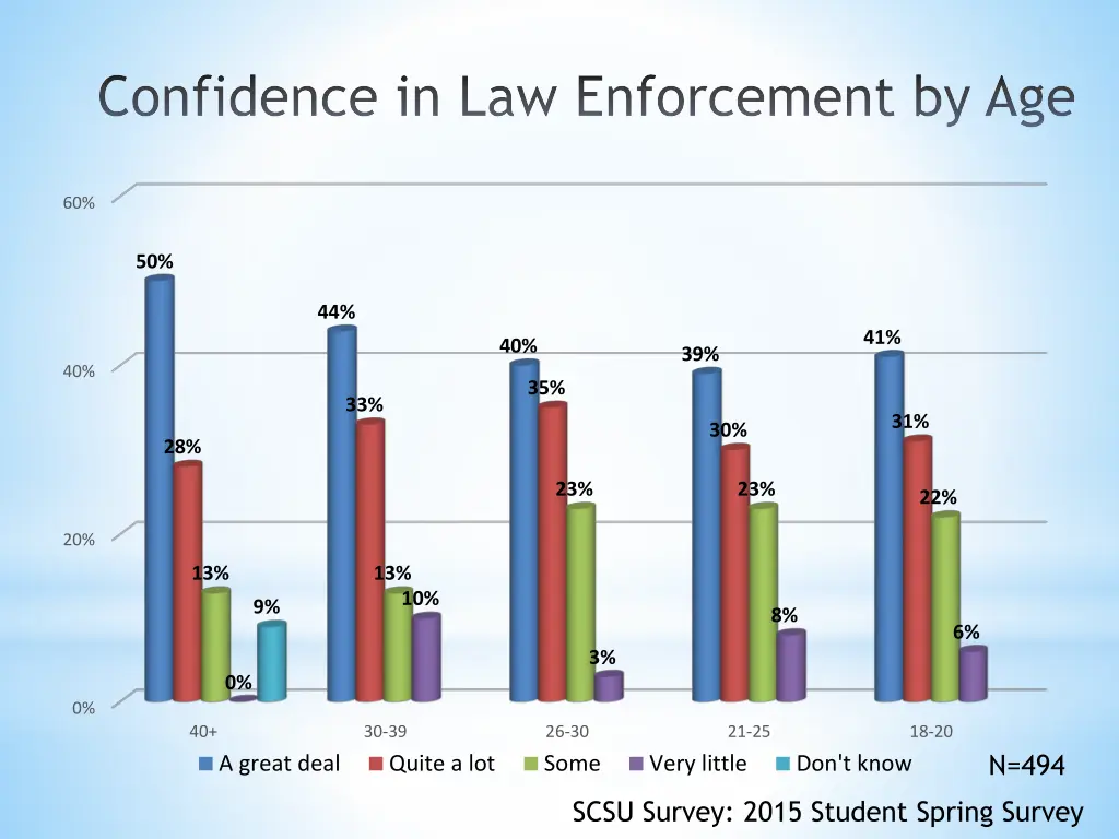 confidence in law enforcement by age