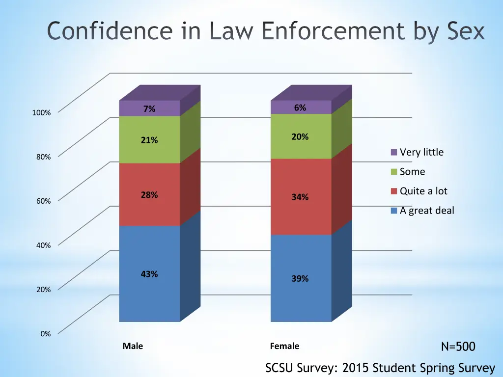 confidence in law enforcement by sex