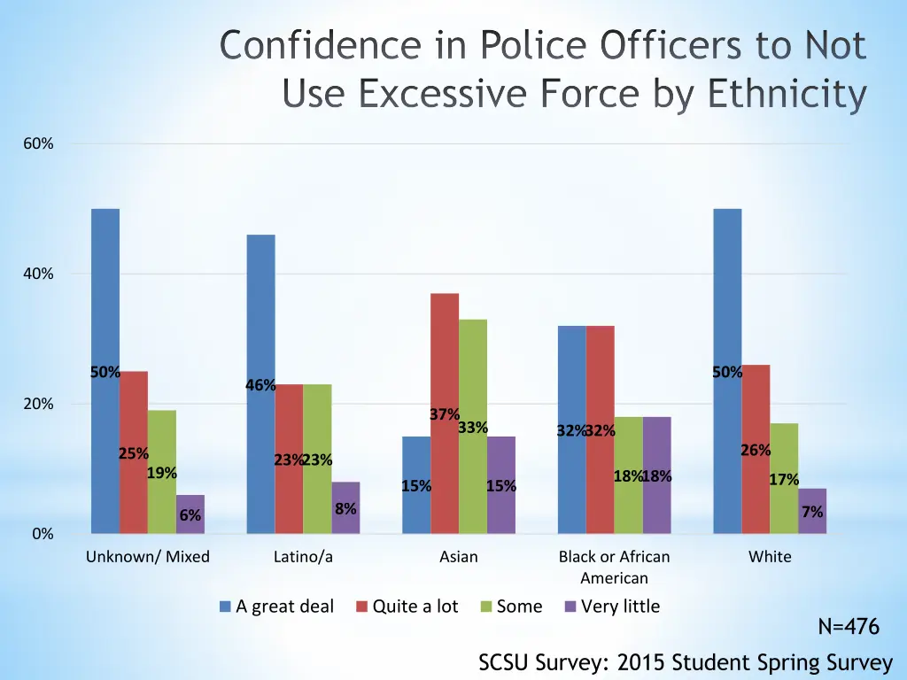 confidence in police officers