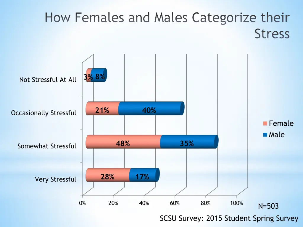 how females and males categorize their