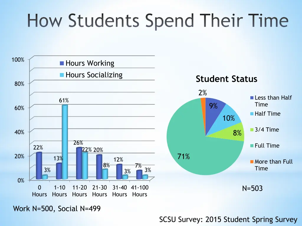 how students spend their time