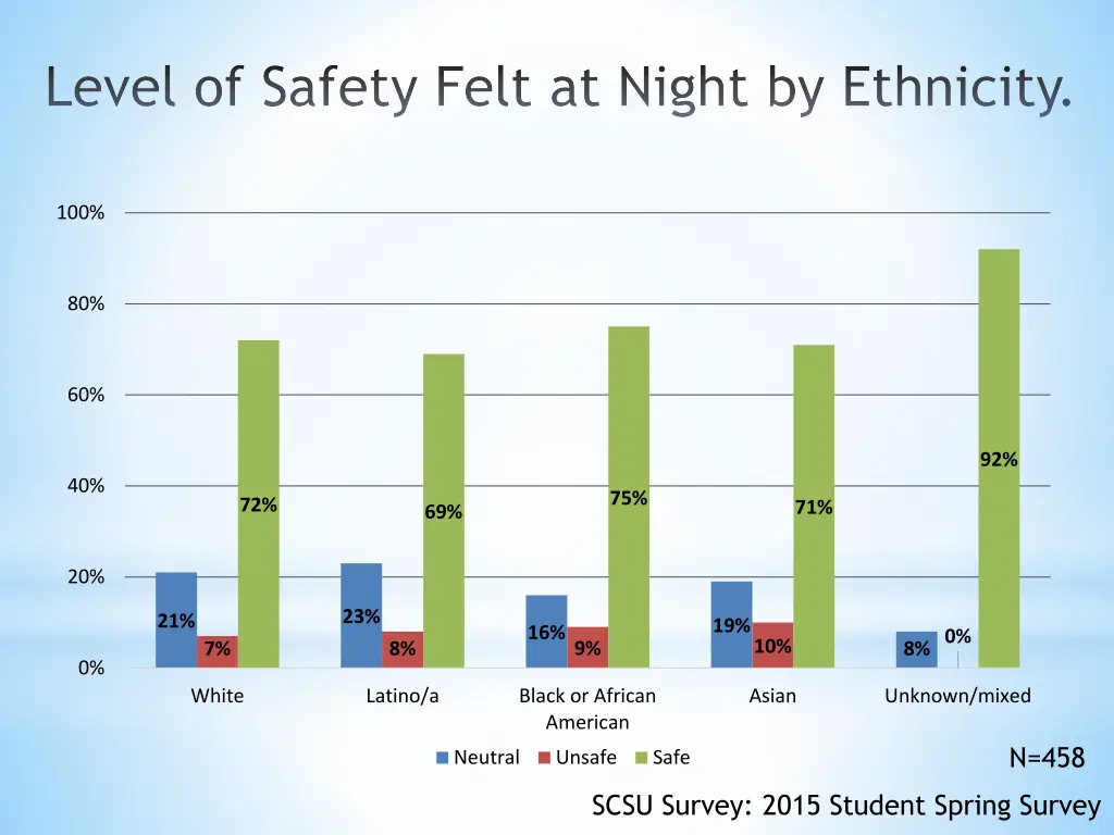 level of safety felt at night by ethnicity