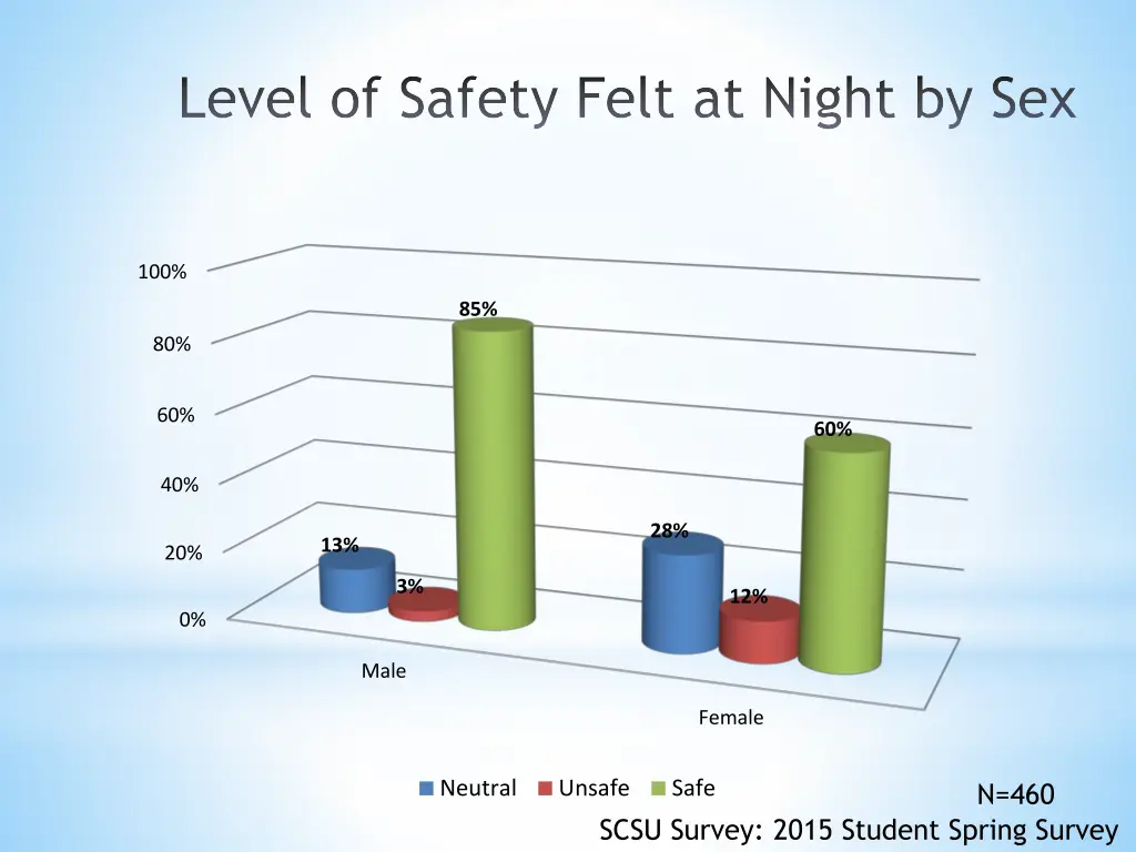 level of safety felt at night by sex