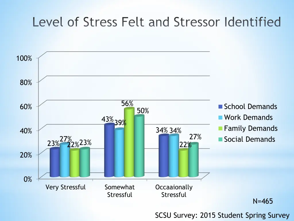 level of stress felt and stressor identified