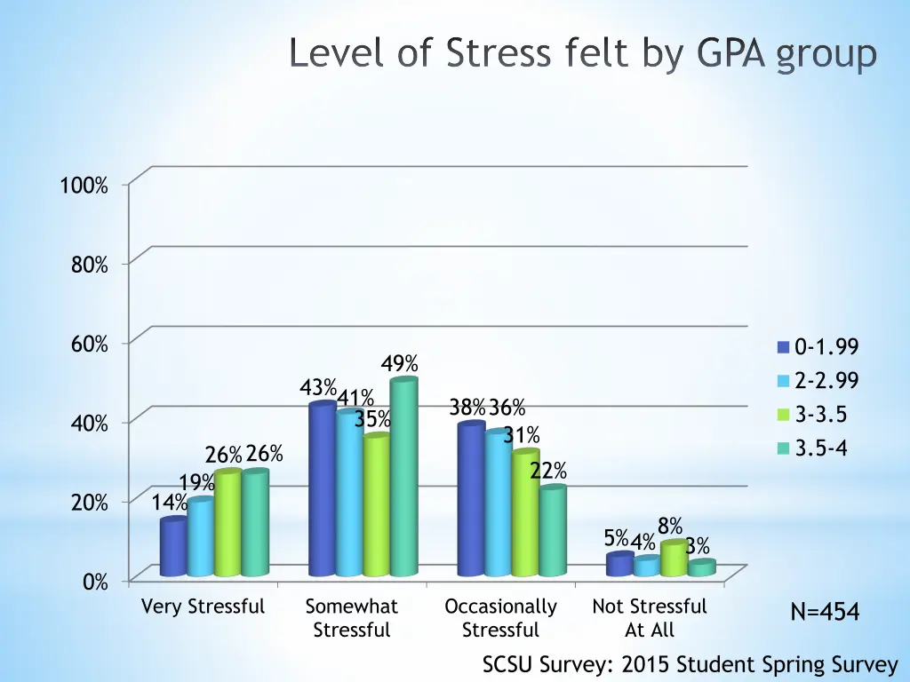 level of stress felt by gpa group