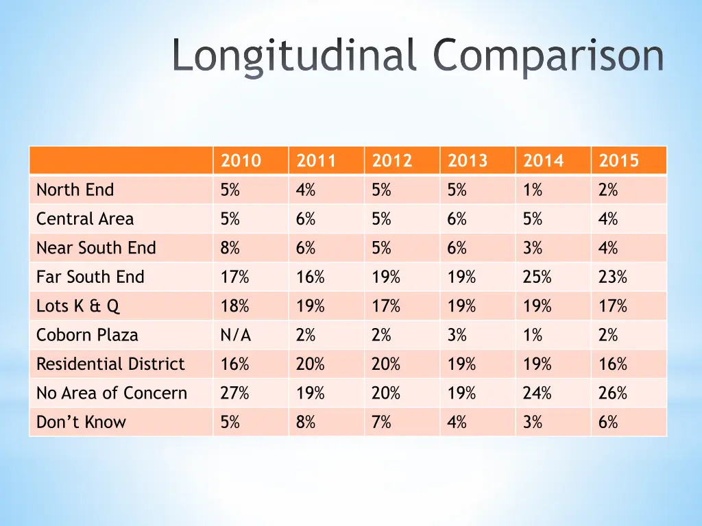 longitudinal comparison