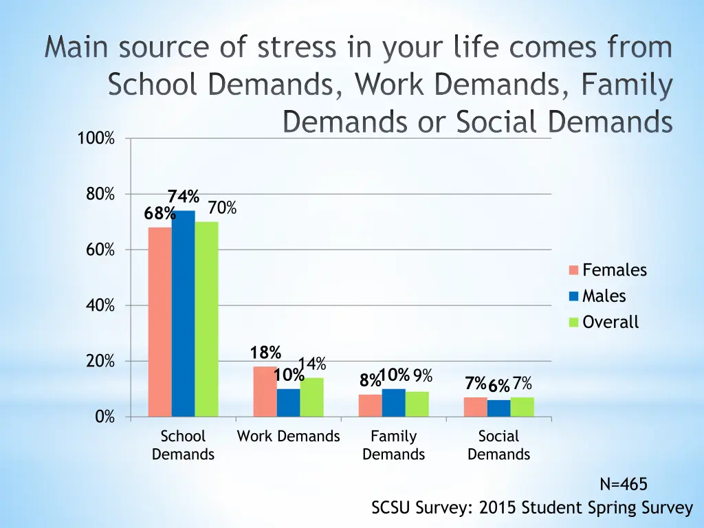 main source of stress in your life comes from