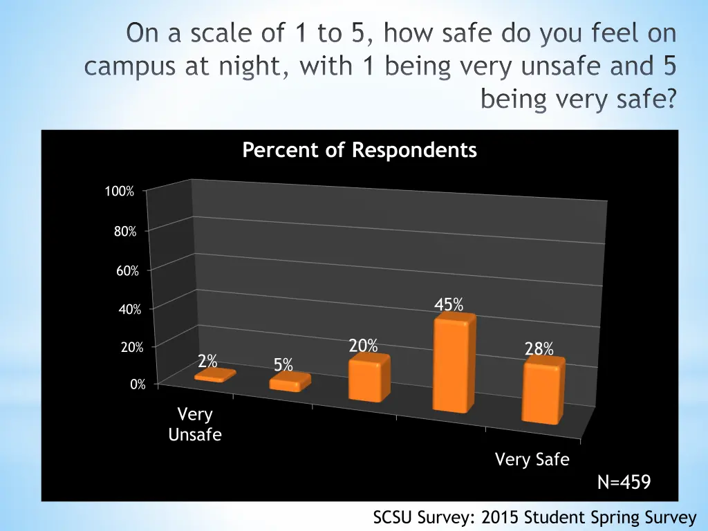 on a scale of 1 to 5 how safe do you feel