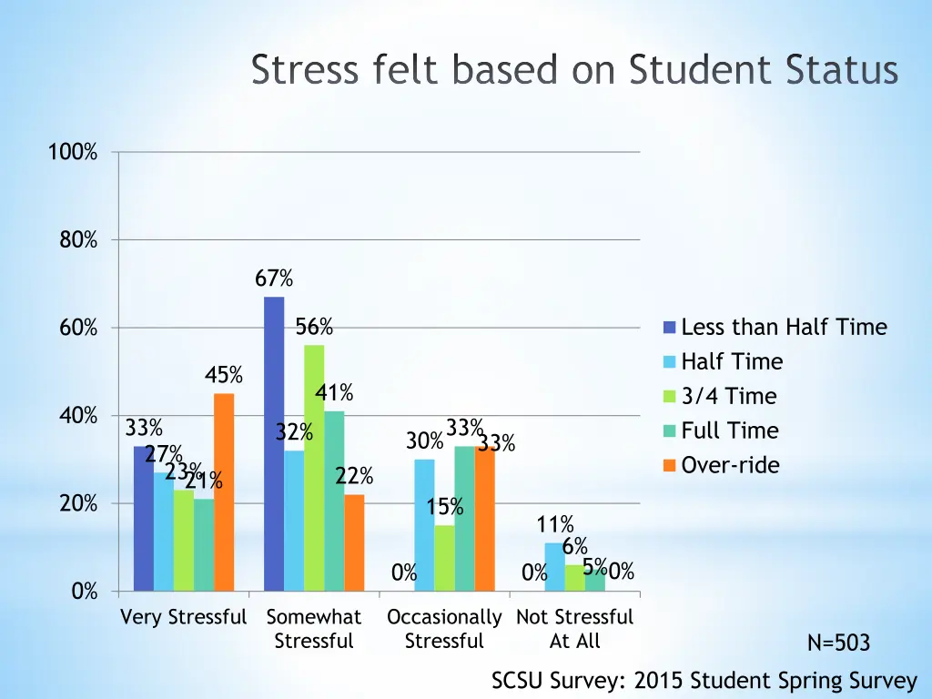 stress felt based on student status