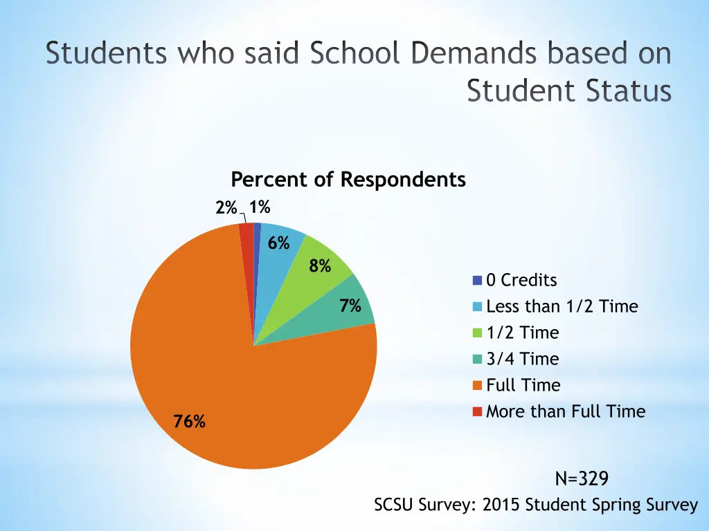 students who said school demands based on