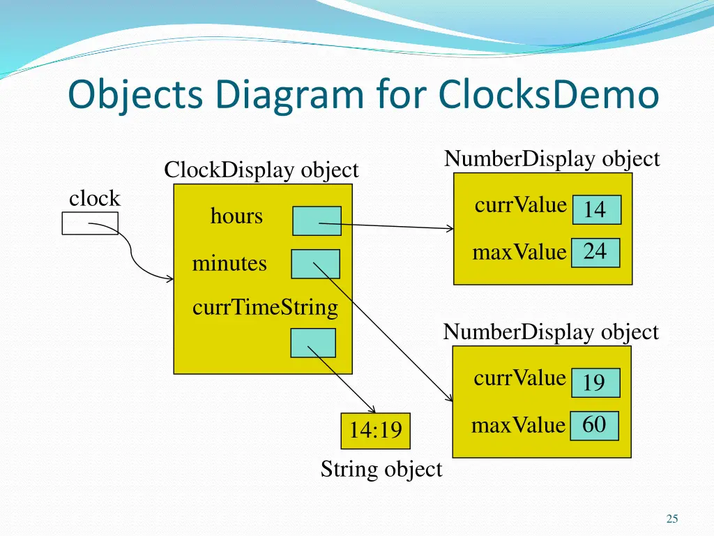 objects diagram for clocksdemo