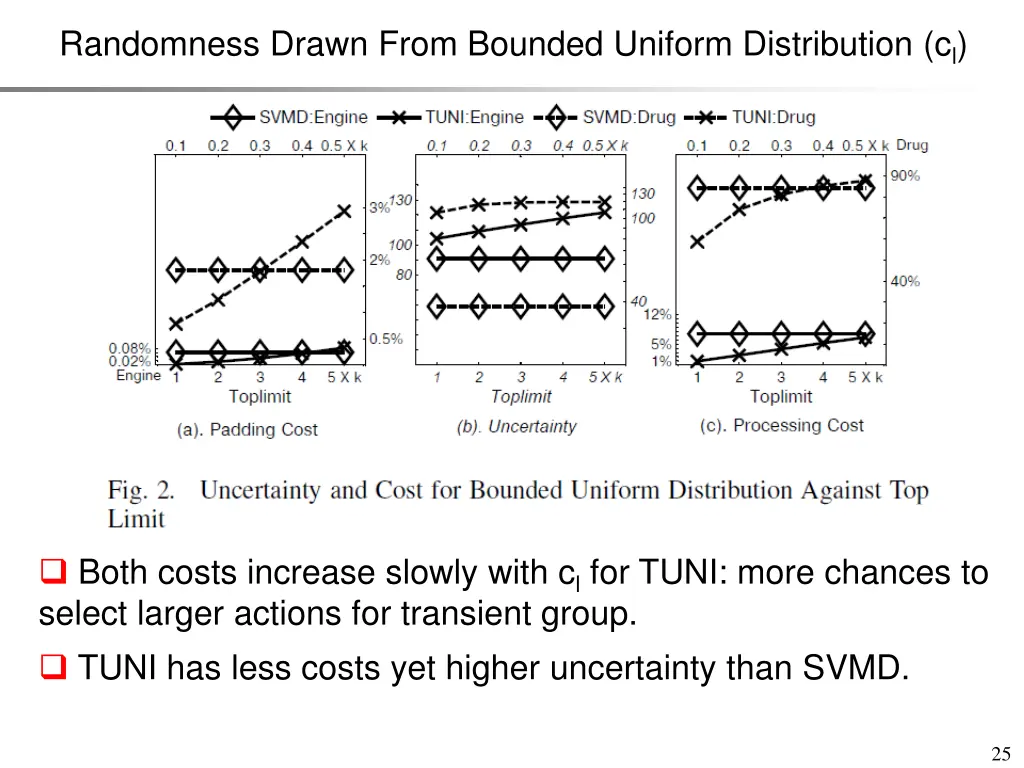 randomness drawn from bounded uniform