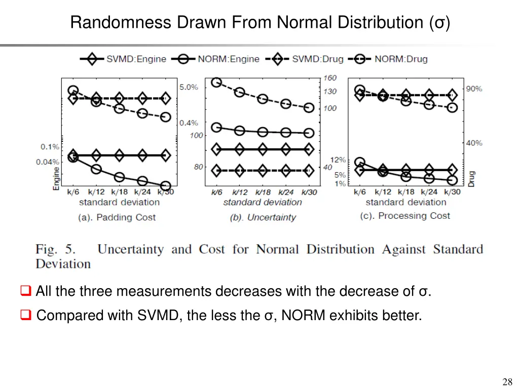 randomness drawn from normal distribution 1