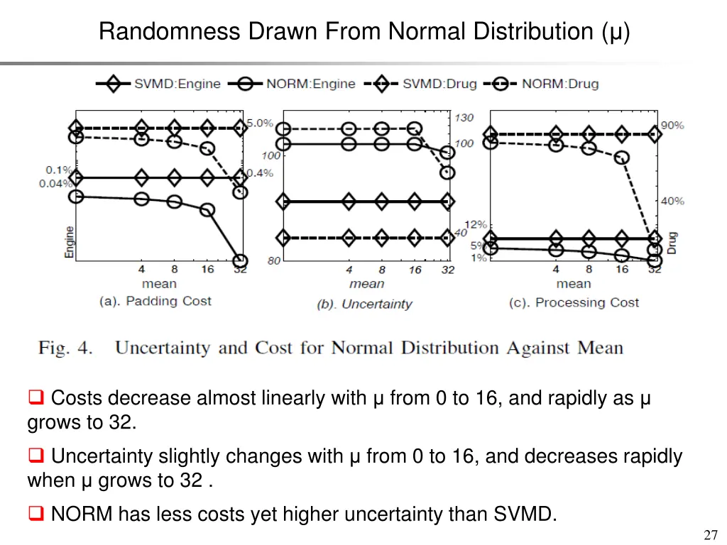 randomness drawn from normal distribution