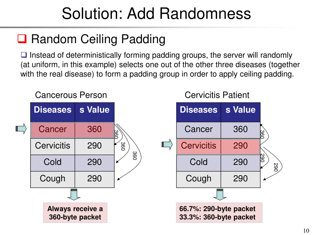 solution add randomness