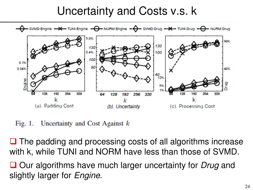 uncertainty and costs v s k