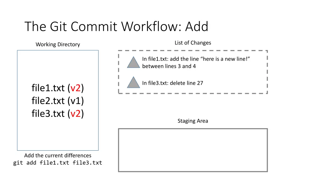 the git commit workflow add