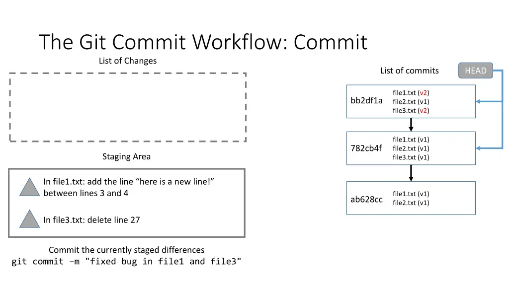 the git commit workflow commit list of changes