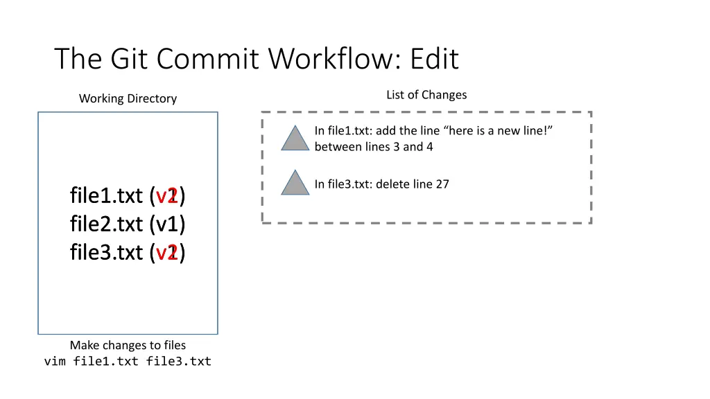 the git commit workflow edit