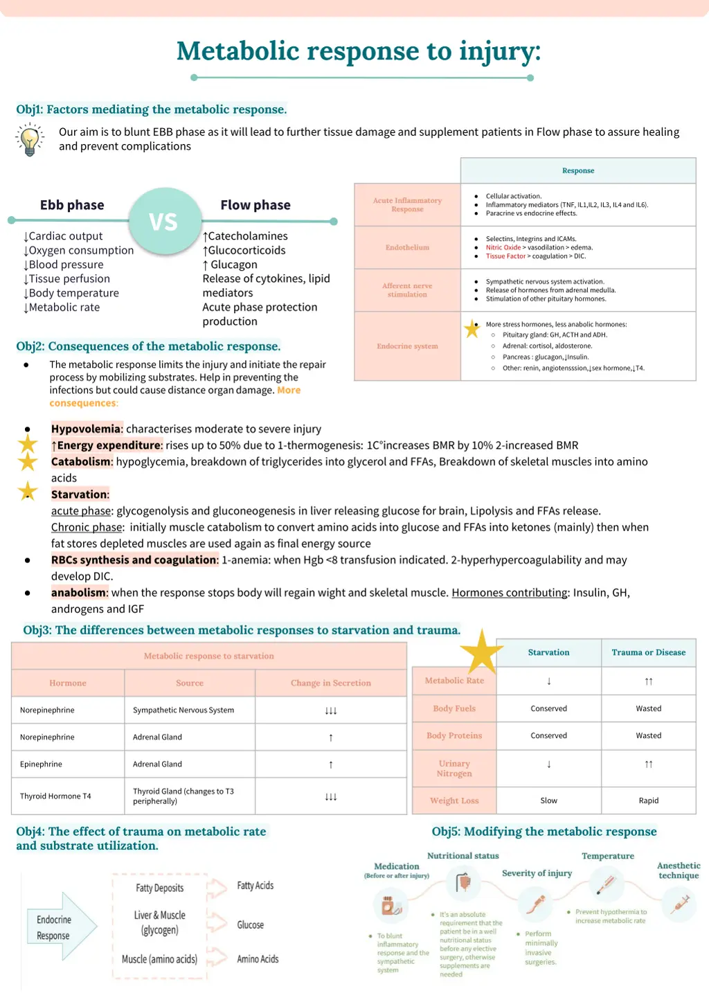 metabolic response to injury