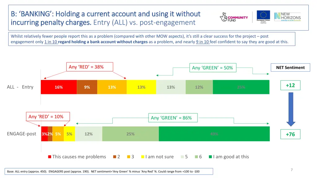 b banking holding a current account and using