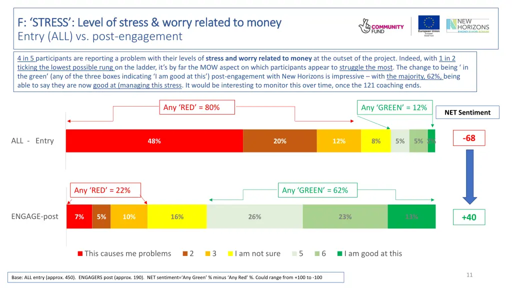 f stress level of stress worry related to money