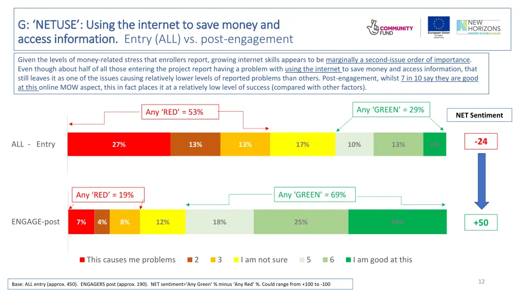 g netuse using the internet to save money