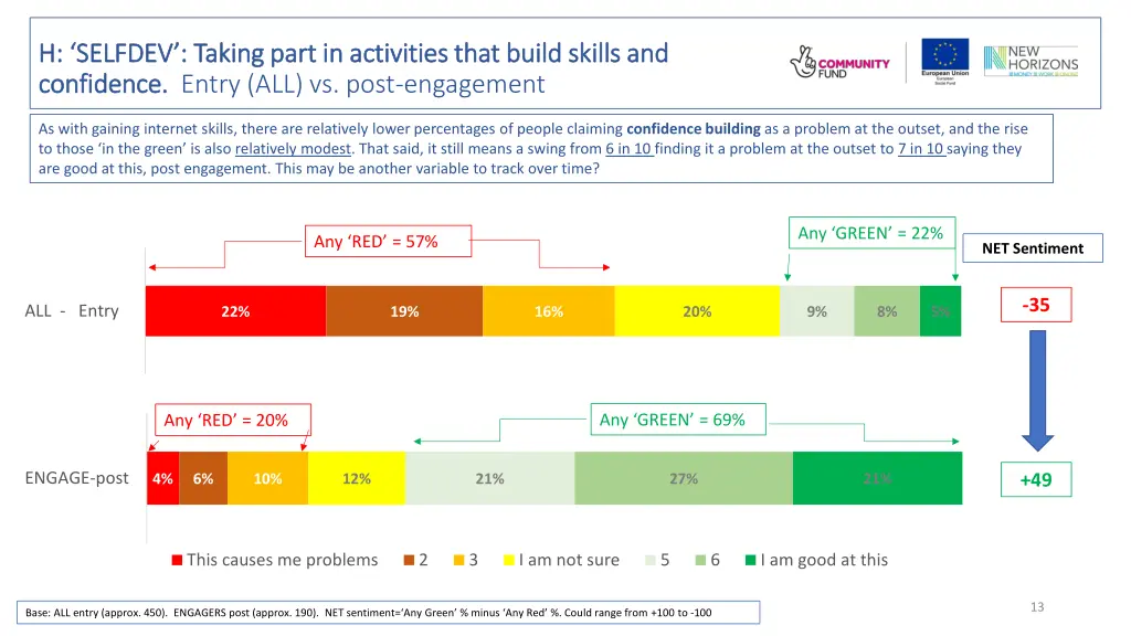 h selfdev taking part in activities that build