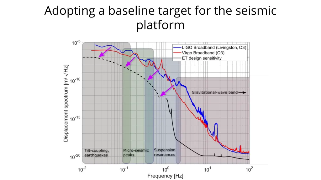 adopting a baseline target for the seismic