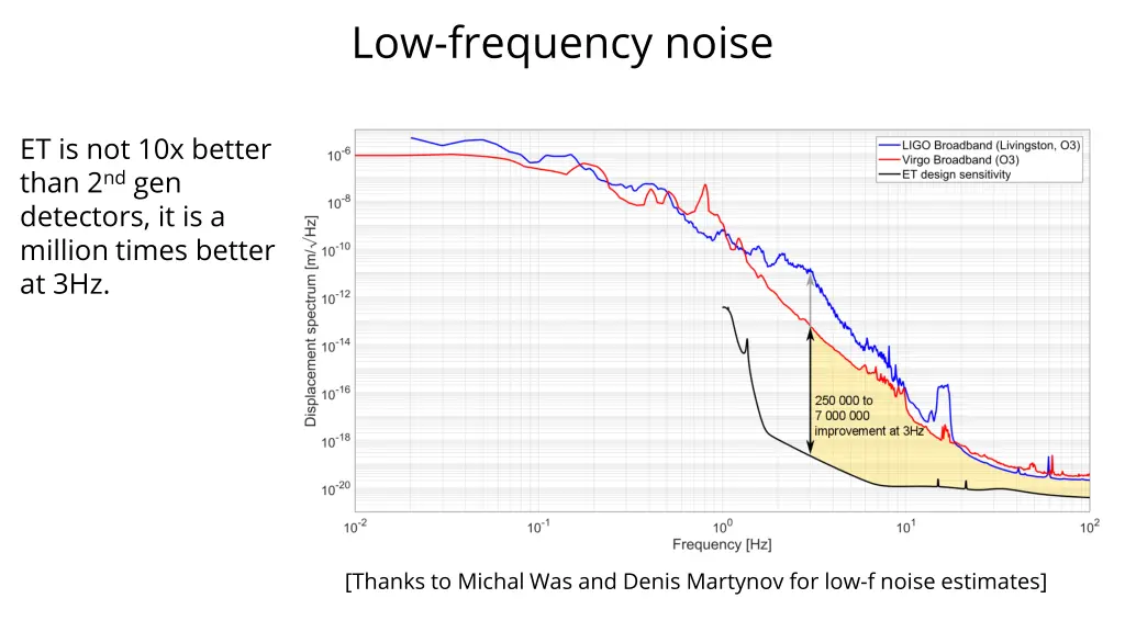 low frequency noise