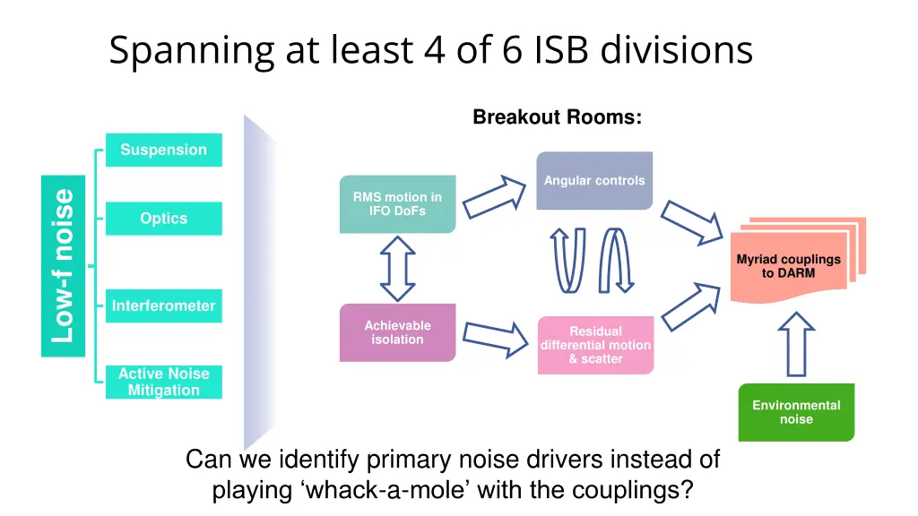 spanning at least 4 of 6 isb divisions