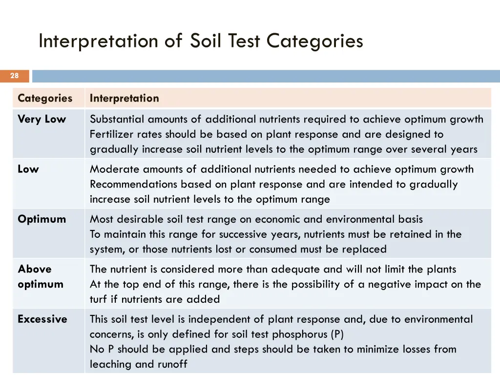 interpretation of soil test categories