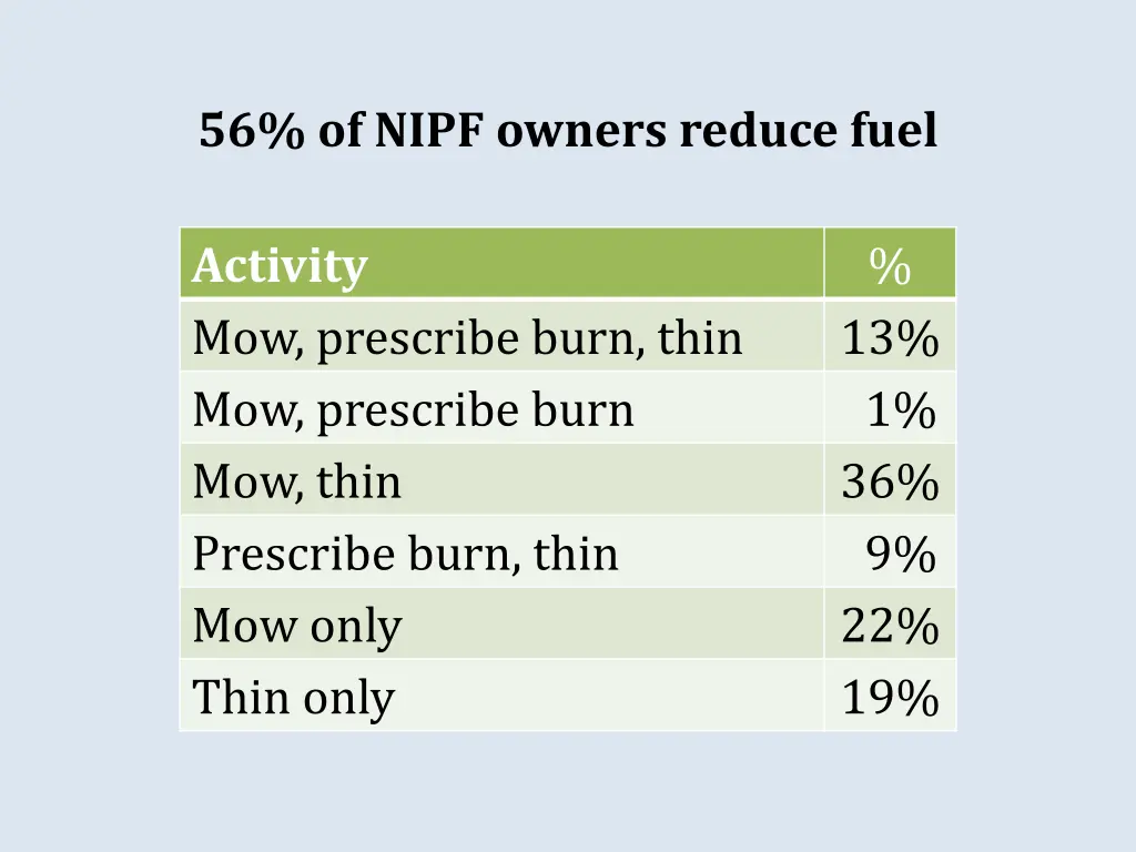 56 of nipf owners reduce fuel