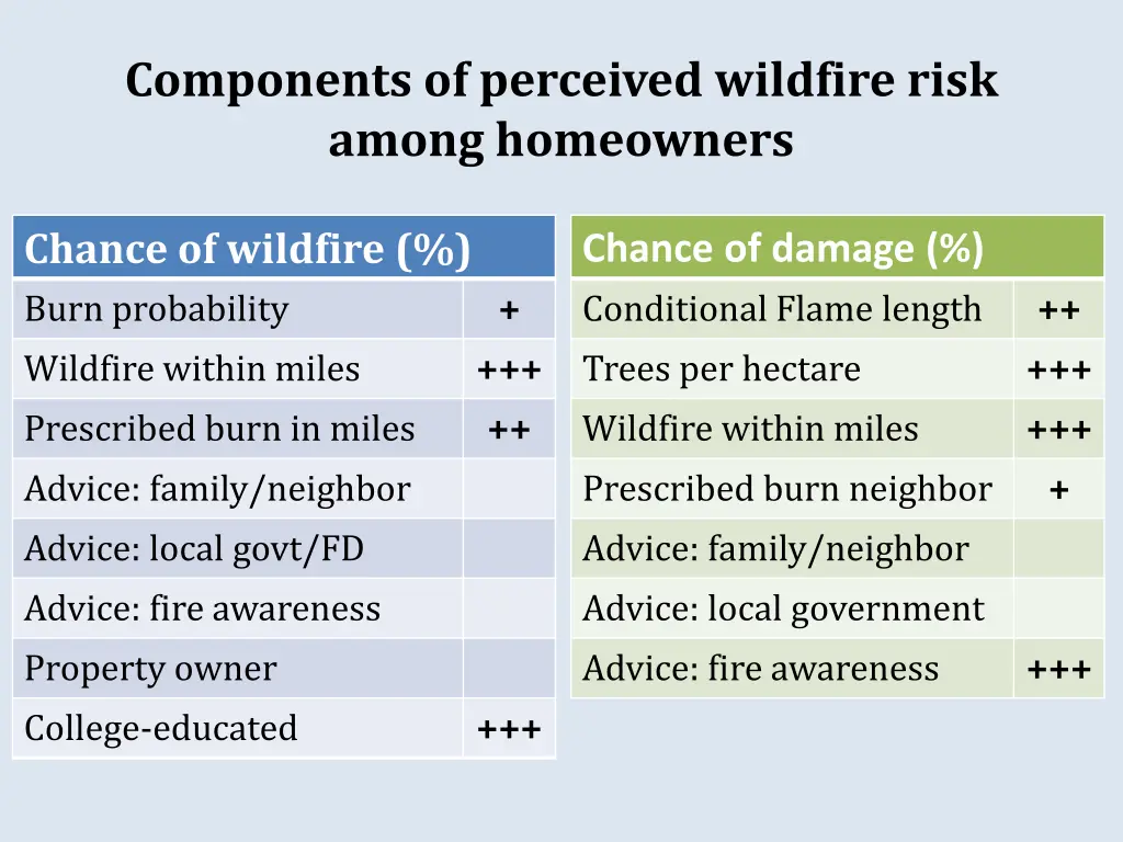 components of perceived wildfire risk among 1