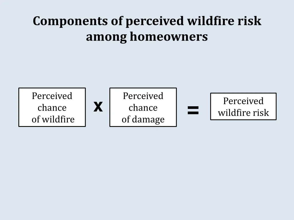 components of perceived wildfire risk among