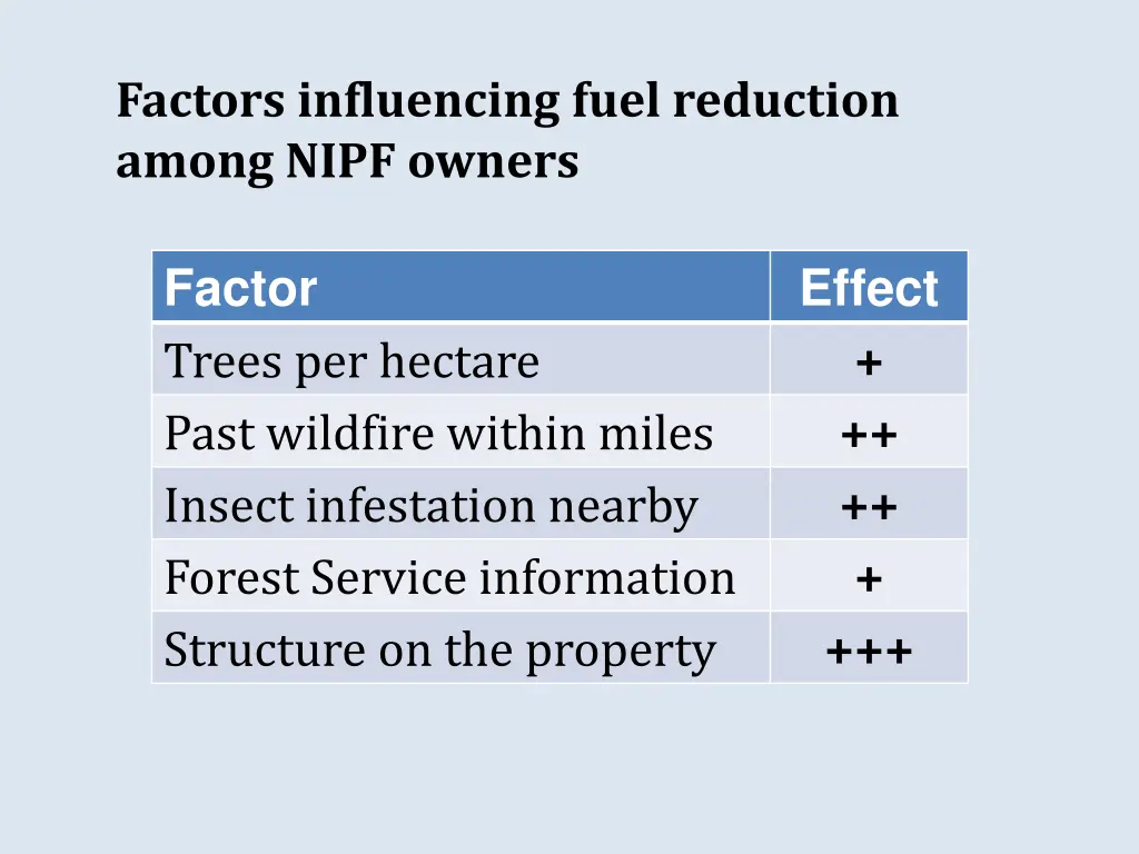 factors influencing fuel reduction among nipf